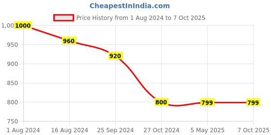 myntra.com Silvermerc Designs Gold-Plated White & Red Kundan-Studded & Pearl Beaded Chained Nose Ring silvermerc designs Price History Graph from 1 Aug 2024 to 6 Oct 2025