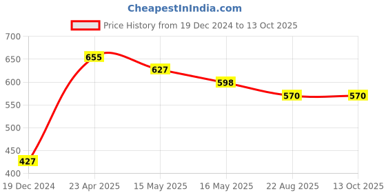myntra.com Silvermerc Designs Gold-Plated White & Red Stone-Studded & Beaded Nose Ring silvermerc designs Price History Graph from 19 Dec 2024 to 13 Oct 2025