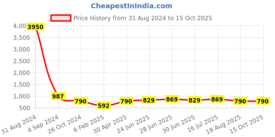 myntra.com Silvermerc Designs Gold-Plated White & Red Stone-Studded & Pearl Beaded Meenakari Chained Nosering silvermerc designs Price History Graph from 31 Aug 2024 to 14 Oct 2025