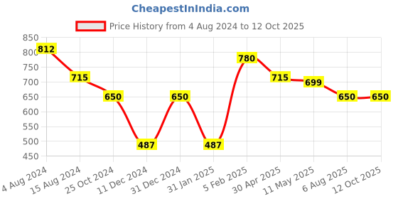 myntra.com Silvermerc Designs Gold-Plated White & Red Stone Studded & Pearls Beaded Nose Ring silvermerc designs Price History Graph from 4 Aug 2024 to 12 Oct 2025