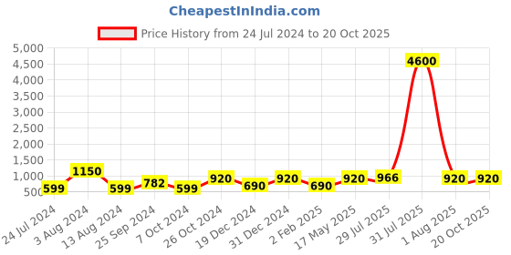 myntra.com Silvermerc Designs Gold-Plated White & Red Stones-Studded & Beaded Wedding Nose Ring silvermerc designs Price History Graph from 24 Jul 2024 to 19 Oct 2025