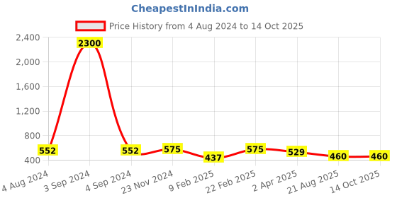 myntra.com Silvermerc Designs Gold-Plated White CZ-Studded M-Shaped Contemporary Handcrafted Pendant With Chain silvermerc designs Price History Graph from 4 Aug 2024 to 14 Oct 2025