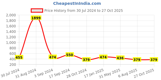myntra.com Silvermerc Designs Gold-Plated White CZ-Studded Meenakari Nose Ring silvermerc designs Price History Graph from 30 Jul 2024 to 27 Oct 2025