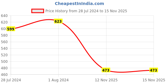 myntra.com Silvermerc Designs Gold-Plated  White Kundan-Studded  Pearl Beaded Floral Maang Tikka silvermerc designs Price History Graph from 28 Jul 2024 to 15 Nov 2025