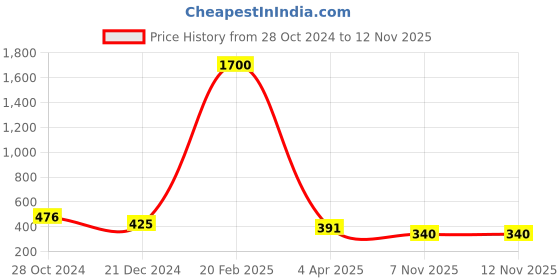 myntra.com Silvermerc Designs Gold-Plated White Kundan-Studded Pearl Handcrafted Finger Ring silvermerc designs Price History Graph from 28 Oct 2024 to 11 Nov 2025