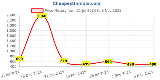 myntra.com Silvermerc Designs Gold-Plated White Leaf Jewellery Set silvermerc designs Price History Graph from 31 Jul 2024 to 5 Nov 2025