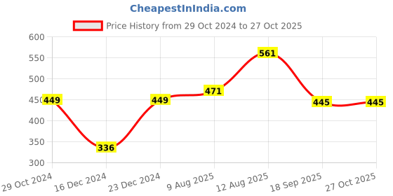 myntra.com Silvermerc Designs Gold-Plated White Pearl Beaded Borla Maang Tikka silvermerc designs Price History Graph from 29 Oct 2024 to 26 Oct 2025