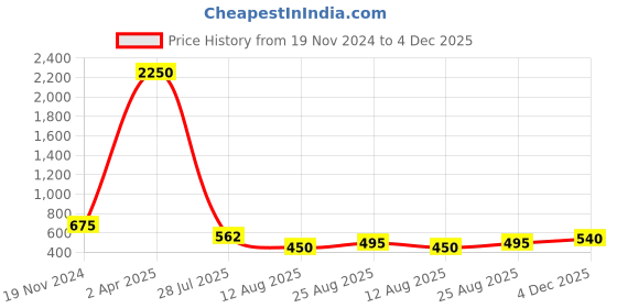 myntra.com Silvermerc Designs Gold-Plated White Pearl Beaded Heart-Shaped Handcrafted Pendant With Chain silvermerc designs Price History Graph from 19 Nov 2024 to 4 Dec 2025