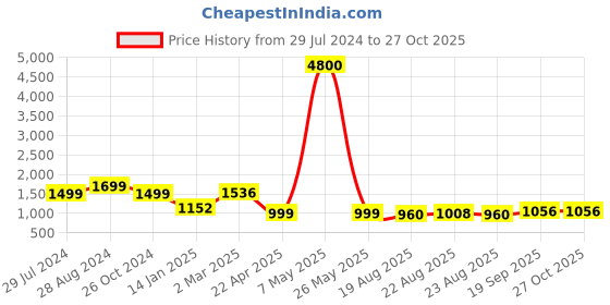 myntra.com Silvermerc Designs Gold-Plated White Pearl Beaded Traditional Jewellery set silvermerc designs Price History Graph from 29 Jul 2024 to 27 Oct 2025