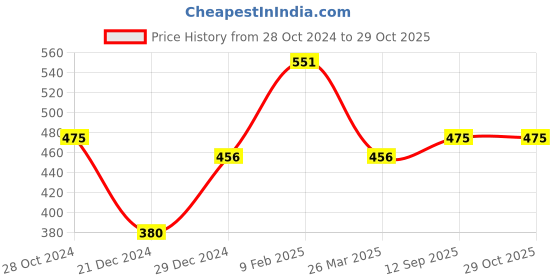 myntra.com Silvermerc Designs Gold-Plated White Pearl Studded Handcrafted Adjustable Ring silvermerc designs Price History Graph from 28 Oct 2024 to 29 Oct 2025