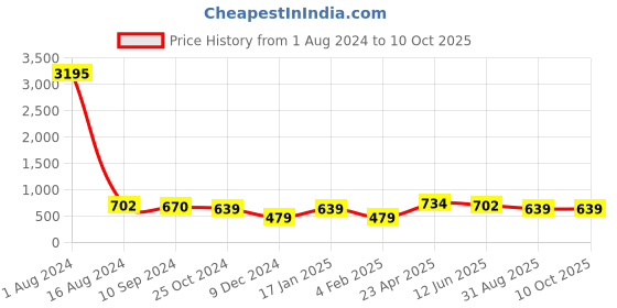 myntra.com Silvermerc Designs Gold-Plated White Stone-Studded Nose Pin With Beaded Extension silvermerc designs Price History Graph from 1 Aug 2024 to 10 Oct 2025