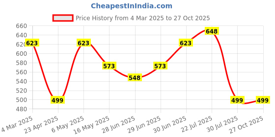 myntra.com Silvermerc Designs Gold-Plated With Triple Pearls Chained Nosepin silvermerc designs Price History Graph from 4 Mar 2025 to 27 Oct 2025