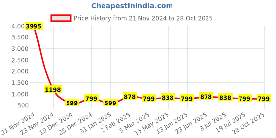 myntra.com Silvermerc Designs Gold Pleated Kundan Contemporary Drop Earrings silvermerc designs Price History Graph from 21 Nov 2024 to 27 Oct 2025
