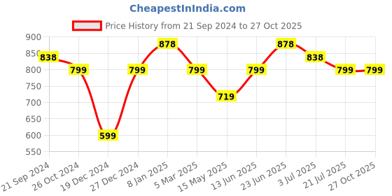 myntra.com Silvermerc Designs Gold Pleated Kundan Contemporary Drop Earrings silvermerc designs Price History Graph from 21 Sep 2024 to 27 Oct 2025