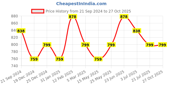 myntra.com Silvermerc Designs Gold Pleated Kundan Contemporary Drop Earrings silvermerc designs Price History Graph from 21 Sep 2024 to 27 Oct 2025
