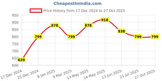 myntra.com Silvermerc Designs Gold Pleated Kundan Contemporary Drop Earrings silvermerc designs Price History Graph from 17 Dec 2024 to 27 Oct 2025