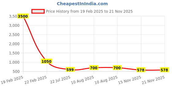 myntra.com Silvermerc Designs Gold-Toned & Green Brass Gold-Plated Handcrafted Chain silvermerc designs Price History Graph from 19 Feb 2025 to 20 Nov 2025
