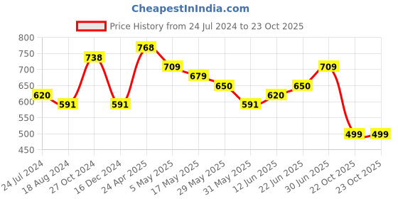myntra.com Silvermerc Designs Gold-Toned & Grey Dome Shaped Jhumkas Earrings silvermerc designs Price History Graph from 24 Jul 2024 to 23 Oct 2025