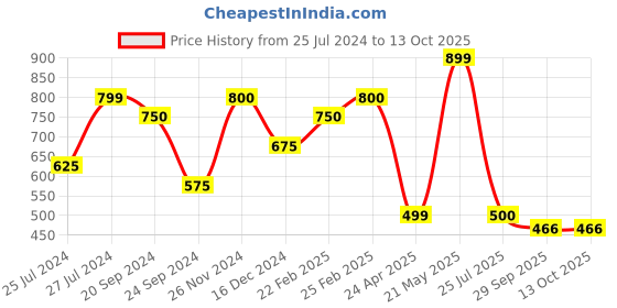 myntra.com Silvermerc Designs Gold-Toned & Orange Classic Chandbalis silvermerc designs Price History Graph from 25 Jul 2024 to 13 Oct 2025