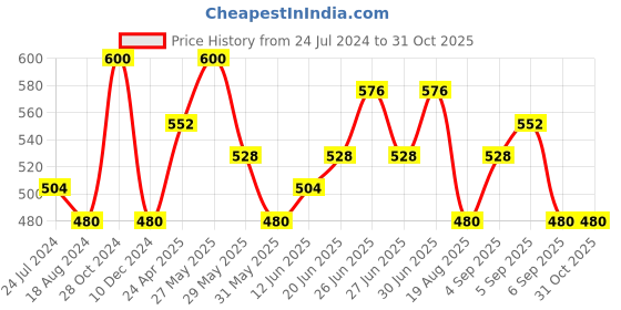 myntra.com Silvermerc Designs Gold-Toned & Pink Dome Shaped Meenakari Jhumkas Earrings silvermerc designs Price History Graph from 24 Jul 2024 to 30 Oct 2025