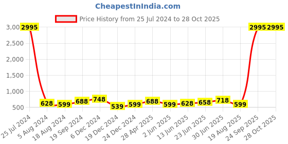 myntra.com Silvermerc Designs Gold-Toned & Plated Double Circle Hoop Earrings silvermerc designs Price History Graph from 25 Jul 2024 to 27 Oct 2025