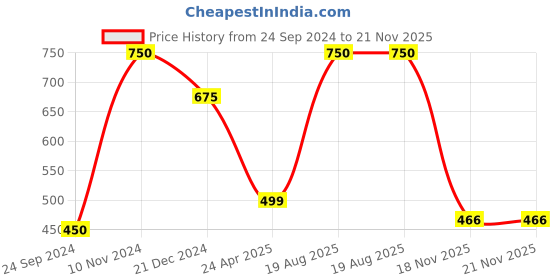 myntra.com Silvermerc Designs Gold-Toned & Red Contemporary Drop Earrings silvermerc designs Price History Graph from 24 Sep 2024 to 20 Nov 2025