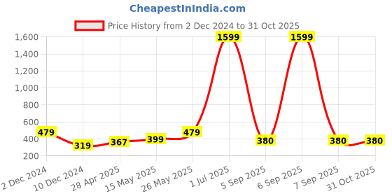myntra.com Silvermerc Designs Gold-Toned & Red Dome Shaped Drop Earrings silvermerc designs Price History Graph from 2 Dec 2024 to 31 Oct 2025