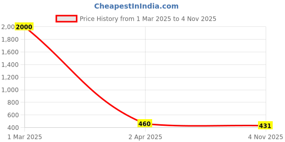 myntra.com Silvermerc Designs Gold-Toned & White Brass Gold-Plated Enamelled Chain silvermerc designs Price History Graph from 1 Mar 2025 to 4 Nov 2025