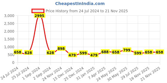 myntra.com Silvermerc Designs Gold-Toned & White Contemporary Drop Earrings silvermerc designs Price History Graph from 24 Jul 2024 to 20 Nov 2025