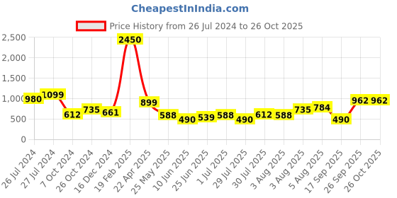 myntra.com Silvermerc Designs Gold-Toned & White Dome Shaped Chandbalis silvermerc designs Price History Graph from 26 Jul 2024 to 26 Oct 2025