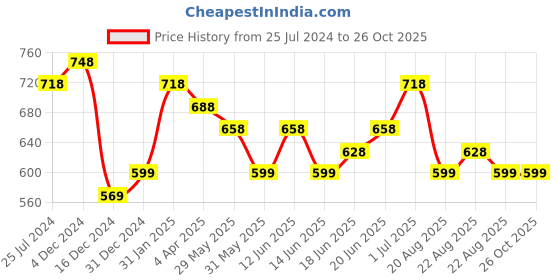 myntra.com Silvermerc Designs Gold-Toned Circular Gold-Plated Drop Earrings silvermerc designs Price History Graph from 25 Jul 2024 to 26 Oct 2025