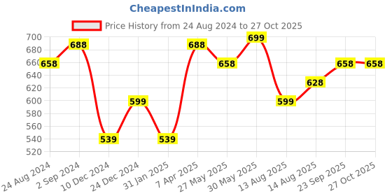 myntra.com Silvermerc Designs Gold-Toned Contemporary Drop Earrings silvermerc designs Price History Graph from 24 Aug 2024 to 27 Oct 2025