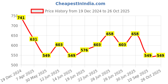 myntra.com Silvermerc Designs Gold-Toned Contemporary Jhumkas Earrings silvermerc designs Price History Graph from 19 Dec 2024 to 26 Oct 2025