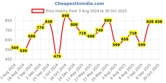 myntra.com Silvermerc Designs Gold-Toned Contemporary Jhumkas Earrings silvermerc designs Price History Graph from 3 Aug 2024 to 29 Oct 2025