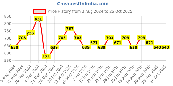 myntra.com Silvermerc Designs Gold-Toned Contemporary Jhumkas Earrings silvermerc designs Price History Graph from 3 Aug 2024 to 26 Oct 2025