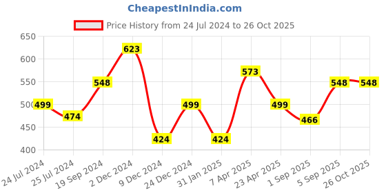 myntra.com Silvermerc Designs Gold-Toned Contemporary Western Pearl Beads Drop Earrings silvermerc designs Price History Graph from 24 Jul 2024 to 25 Oct 2025
