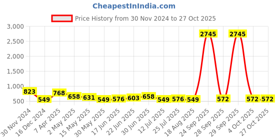 myntra.com Silvermerc Designs Gold-Toned Dome Shaped Jhumkas Earrings silvermerc designs Price History Graph from 30 Nov 2024 to 27 Oct 2025