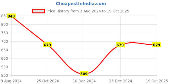 myntra.com Silvermerc Designs Gold-Toned Green & Red Stones-Studded & Pearl Beaded Nose Ring silvermerc designs Price History Graph from 3 Aug 2024 to 19 Oct 2025