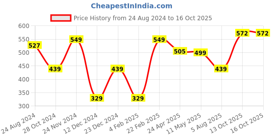 myntra.com Silvermerc Designs Gold-Toned Leaf Shaped Drop Earrings silvermerc designs Price History Graph from 24 Aug 2024 to 16 Oct 2025