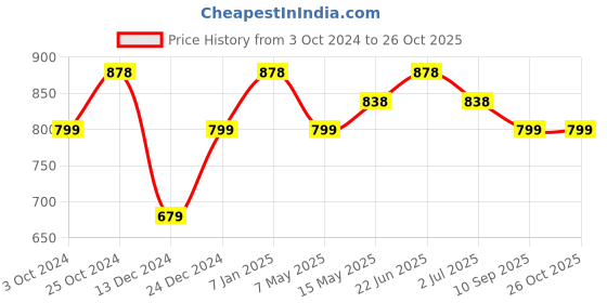 myntra.com Silvermerc Designs Gold-Toned Leaf Shaped Jhumkas Earrings silvermerc designs Price History Graph from 3 Oct 2024 to 26 Oct 2025