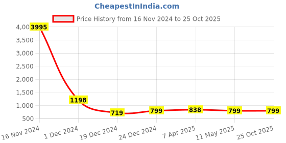 myntra.com Silvermerc Designs Gold-Toned Peacock Shaped Jhumkas Earrings silvermerc designs Price History Graph from 16 Nov 2024 to 24 Oct 2025