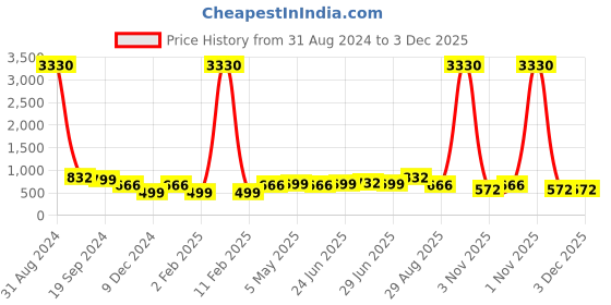 myntra.com Silvermerc Designs Gold-Toned Red Kundan-Studded & Pearl Beaded Meenakari Chained Nosering silvermerc designs Price History Graph from 31 Aug 2024 to 3 Dec 2025