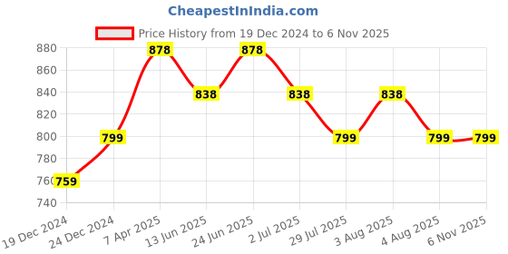 myntra.com Silvermerc Designs Green & Gold Plated Leaf Shaped Drop Earrings silvermerc designs Price History Graph from 19 Dec 2024 to 6 Nov 2025