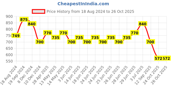 myntra.com Silvermerc Designs Green & Gold-Plated Paisley Shaped Chandbalis Earrings silvermerc designs Price History Graph from 18 Aug 2024 to 25 Oct 2025