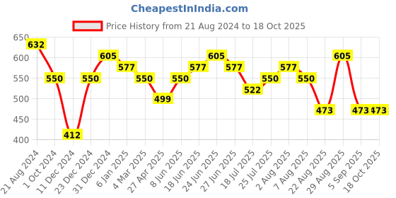 myntra.com Silvermerc Designs Green & White Gold-Plated Stone & Pearl Rajputi Borla Maang Tikka silvermerc designs Price History Graph from 21 Aug 2024 to 16 Oct 2025
