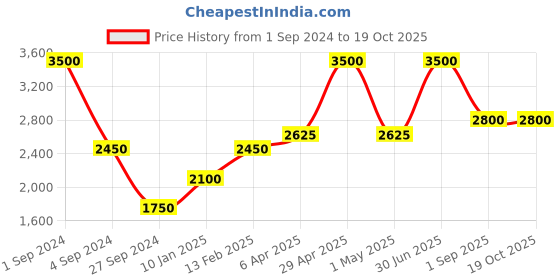 myntra.com Silvermerc Designs Green Aventurine Ganesha Idol Showpiece silvermerc designs Price History Graph from 1 Sep 2024 to 18 Oct 2025