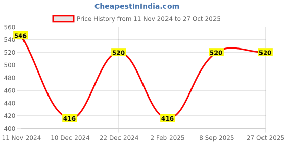 myntra.com Silvermerc Designs Green Gold-Plated Jadau Kundan-Studded & Beaded Maang Tika silvermerc designs Price History Graph from 11 Nov 2024 to 27 Oct 2025