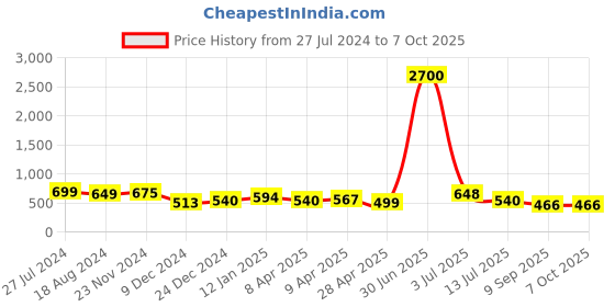 myntra.com Silvermerc Designs Green Square Studs Earrings silvermerc designs Price History Graph from 27 Jul 2024 to 7 Oct 2025