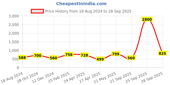 myntra.com Silvermerc Designs Grey & Gold-Plated Contemporary Drop Earrings silvermerc designs Price History Graph from 18 Aug 2024 to 28 Sep 2025