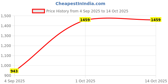 myntra.com Silvermerc Designs Hair Barrette With Stick silvermerc designs Price History Graph from 4 Sep 2025 to 14 Oct 2025